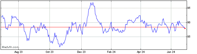 1 Year 0 5/8% Tr 45  Price Chart