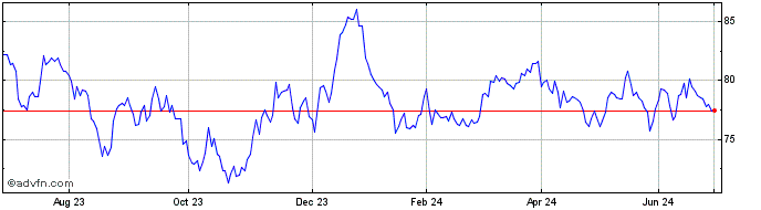1 Year 0 1/8% Il Tg 46  Price Chart