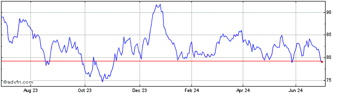 1 Year 0 1/2% Il 50  Price Chart