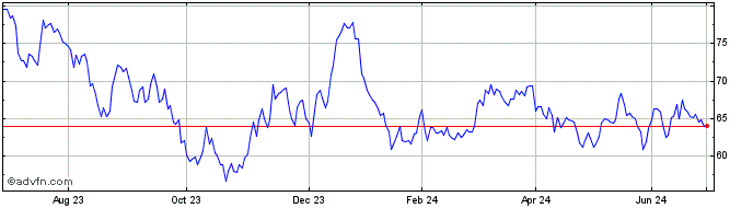 1 Year 0 1/8% Il Tg 65  Price Chart