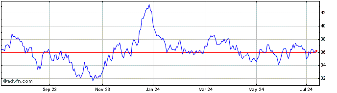 1 Year 1 1/8% Tr 73  Price Chart