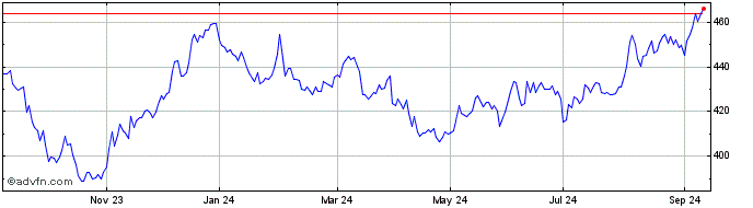 1 Year Ust 10 Gb H Dis  Price Chart