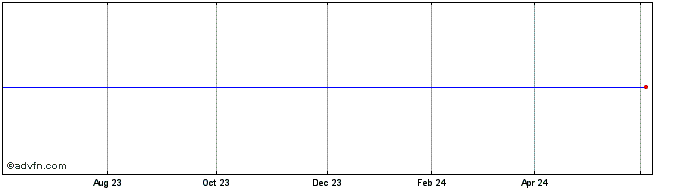 1 Year Thames Riv.C � Share Price Chart