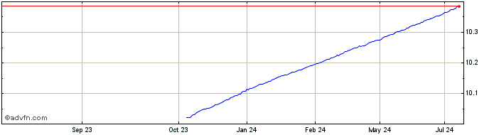 1 Year Tab Eur Ultrsht  Price Chart