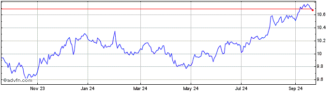 1 Year Amdi Us7-10 Hgd  Price Chart