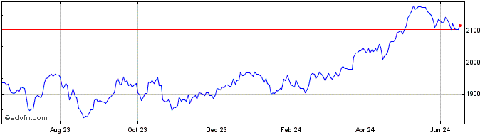 1 Year Ubsetf Ukgbpa  Price Chart
