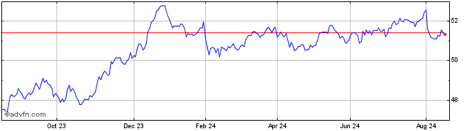 1 Year Spdr Gbp  Price Chart