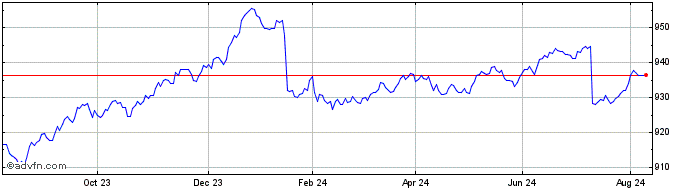 1 Year Lg Uk Gilt 0-5  Price Chart