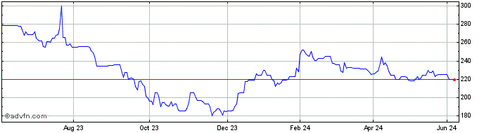 1 Year Uniphar Share Price Chart