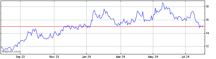 1 Year Gx Uranium Ucit  Price Chart