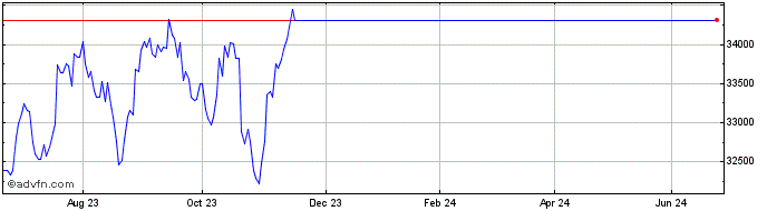 1 Year Lyx Usa Ctb Gbp  Price Chart