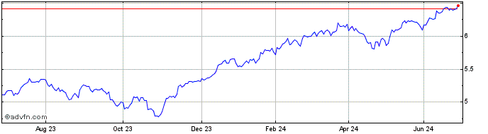 1 Year Vanesgnaua  Price Chart