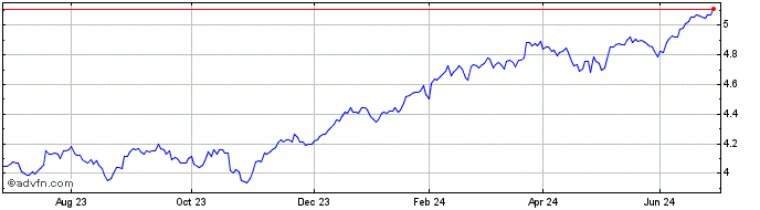1 Year Vanesgnaua  Price Chart