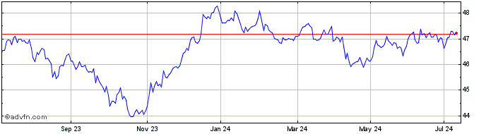 1 Year Vanguardusdcorp  Price Chart