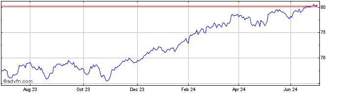 1 Year Vanguardftsedw  Price Chart