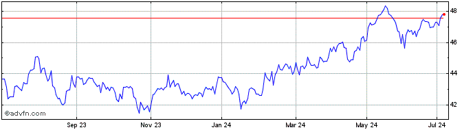1 Year Vanguard Ftseem  Price Chart