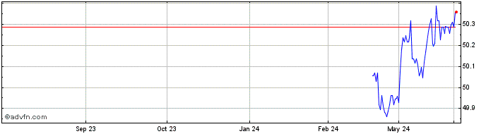 1 Year Vanusdcp1-3bgbp  Price Chart