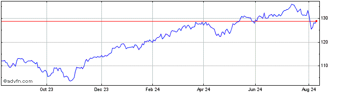 1 Year Vanguard Ftseaw  Price Chart