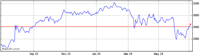 1 Year Wt Cca Carbon  Price Chart