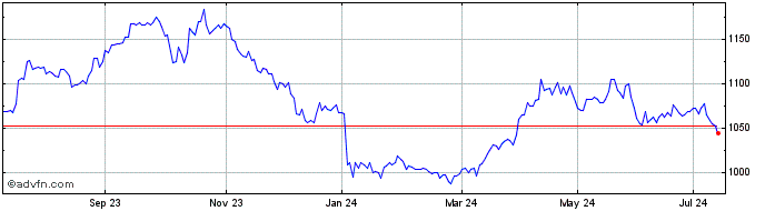 1 Year Wt Enh Commod �  Price Chart