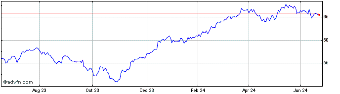 1 Year Spdr $wrld Ind  Price Chart