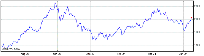 1 Year Wt Crude Pre-ro  Price Chart