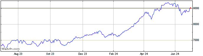 1 Year Inv Eu 600 Bank  Price Chart