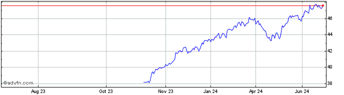 1 Year Xwld Biod Sri  Price Chart