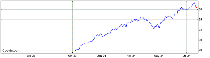 1 Year Xusa Biod Sri  Price Chart