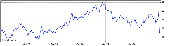 1 Year X Japan Ctb  Price Chart