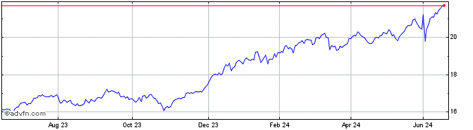 1 Year Xindia Sw $  Price Chart