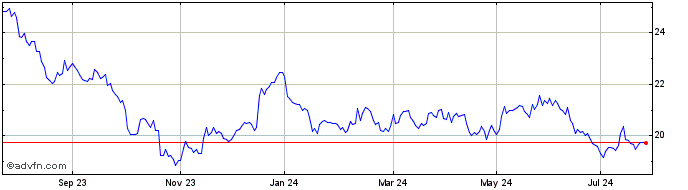 1 Year X Msci Sdg 9  Price Chart