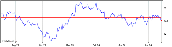 1 Year X$corpbond  Price Chart