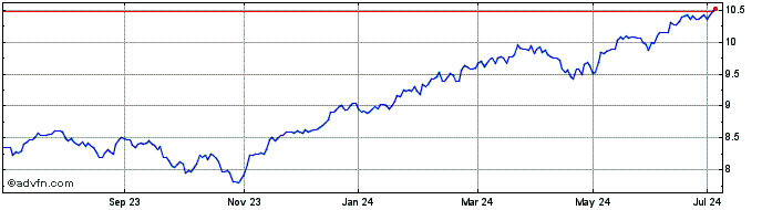 1 Year X S&p500 4c  Price Chart