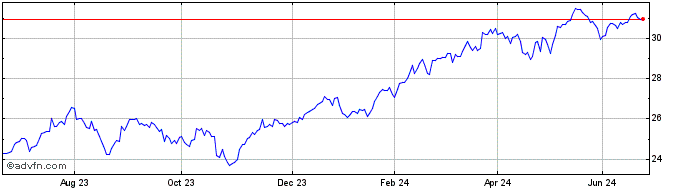 1 Year X Fintech Innov  Price Chart