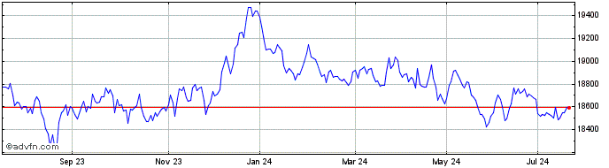 1 Year Xglobal Gov  Price Chart