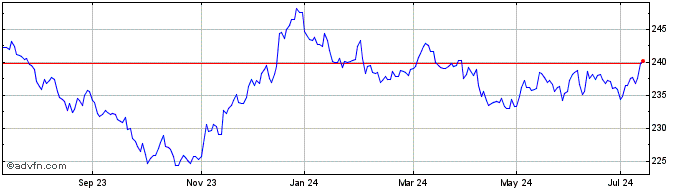 1 Year Xglobal Gov 5c  Price Chart