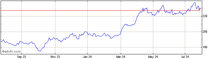 1 Year Xtr P Gold Etc  Price Chart