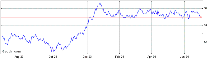 1 Year X Eurz Gov 2c $  Price Chart