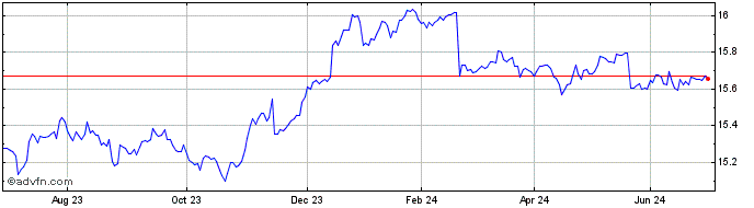1 Year X E Hy Corp Bnd  Price Chart