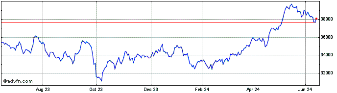 1 Year Inv Us Utils  Price Chart