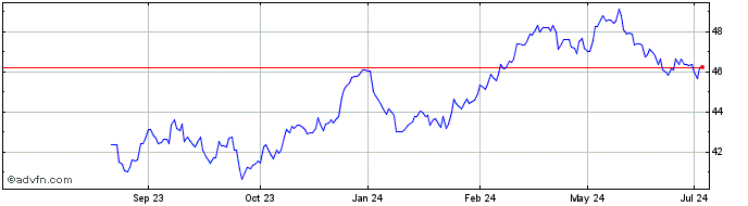 1 Year Xworld Mat  Price Chart