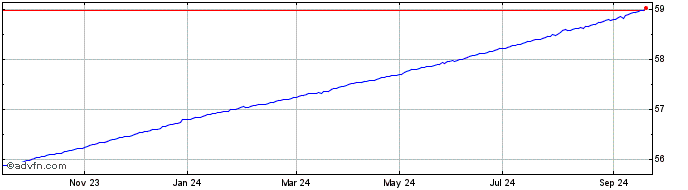 1 Year X Us T Ushort  Price Chart