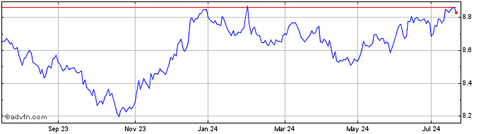 1 Year Xus Treasur 2c�  Price Chart