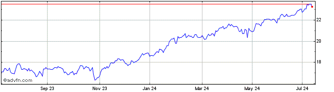 1 Year Xworld Comm Ser  Price Chart