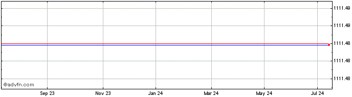 1 Year Stan.ch.bk. 28  Price Chart