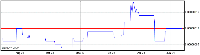 1 Year HyperSpace  Price Chart