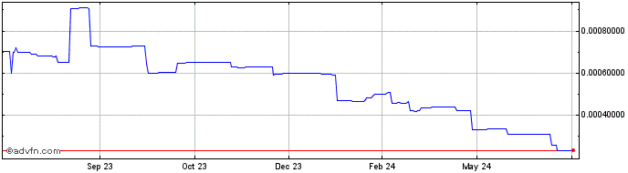 1 Year AnchorSwap Token  Price Chart