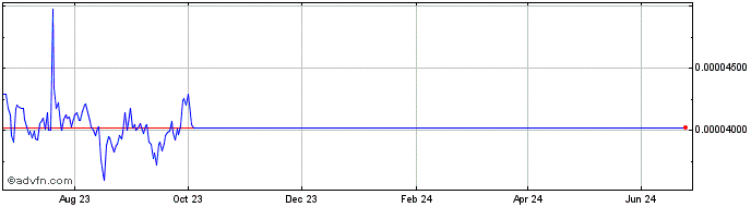 1 Year BandToken  Price Chart