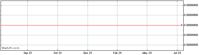 1 Year BaTorrent  Price Chart
